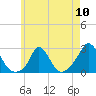 Tide chart for Squibnocket Point, Martha's Vineyard, Massachusetts on 2024/05/10