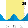 Tide chart for Squibnocket Point, Martha's Vineyard, Massachusetts on 2024/05/28