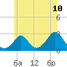 Tide chart for Squibnocket Point, Massachusetts on 2025/06/10