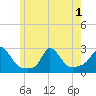 Tide chart for Squibnocket Point, Massachusetts on 2025/06/1