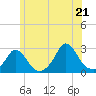 Tide chart for Squibnocket Point, Massachusetts on 2025/06/21
