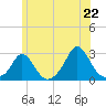 Tide chart for Squibnocket Point, Massachusetts on 2025/06/22