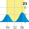 Tide chart for Squibnocket Point, Massachusetts on 2025/06/23