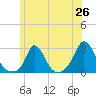 Tide chart for Squibnocket Point, Massachusetts on 2025/06/26