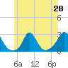 Tide chart for Squibnocket Point, Massachusetts on 2025/06/28