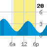 Tide chart for St. Augustine Beach, Florida on 2021/02/20