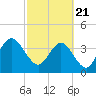 Tide chart for St. Augustine Beach, Florida on 2021/02/21