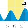 Tide chart for St. Augustine Beach, Florida on 2021/05/12