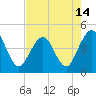 Tide chart for St. Augustine Beach, Florida on 2021/05/14