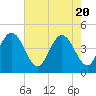 Tide chart for St. Augustine Beach, Florida on 2021/05/20