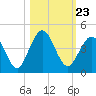 Tide chart for St. Augustine Beach, Florida on 2021/10/23