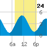 Tide chart for St. Augustine Beach, Florida on 2021/10/24