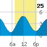 Tide chart for St. Augustine Beach, Florida on 2021/10/25