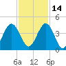 Tide chart for St. Augustine Beach, Florida on 2021/11/14