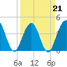 Tide chart for St. Augustine Beach, Florida on 2022/03/21