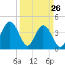 Tide chart for St. Augustine Beach, Florida on 2022/03/26