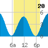 Tide chart for St. Augustine Beach, Florida on 2022/04/20