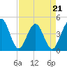 Tide chart for St. Augustine Beach, Florida on 2022/04/21