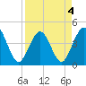 Tide chart for St. Augustine Beach, Florida on 2022/04/4