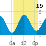Tide chart for St. Augustine Beach, Florida on 2022/09/15