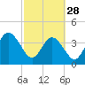 Tide chart for St. Augustine Beach, Florida on 2023/02/28