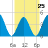 Tide chart for St. Augustine Beach, Florida on 2023/03/25