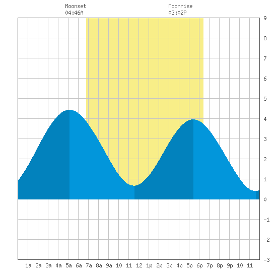 Tide Chart for 2023/03/3