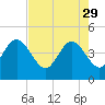 Tide chart for St. Augustine Beach, Florida on 2023/04/29