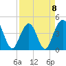 Tide chart for St. Augustine Beach, Florida on 2023/04/8