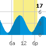 Tide chart for St. Augustine Beach, Florida on 2023/09/17