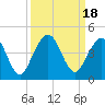 Tide chart for St. Augustine Beach, Florida on 2023/09/18