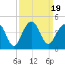 Tide chart for St. Augustine Beach, Florida on 2023/09/19