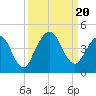 Tide chart for St. Augustine Beach, Florida on 2023/09/20