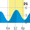 Tide chart for St. Augustine Beach, Florida on 2023/09/21