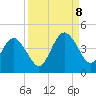 Tide chart for St. Augustine Beach, Florida on 2023/09/8