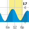 Tide chart for St. Augustine Beach, Florida on 2023/10/17