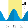 Tide chart for St. Augustine Beach, Florida on 2023/10/19