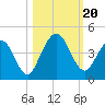 Tide chart for St. Augustine Beach, Florida on 2023/10/20