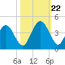 Tide chart for St. Augustine Beach, Florida on 2023/10/22