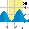 Tide chart for St. Augustine Beach, Florida on 2023/10/23
