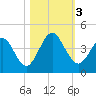 Tide chart for St. Augustine Beach, Florida on 2023/11/3