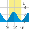 Tide chart for St. Augustine Beach, Florida on 2024/01/1