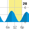 Tide chart for St. Augustine Beach, Florida on 2024/01/28