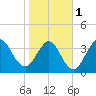 Tide chart for St. Augustine Beach, Florida on 2024/02/1