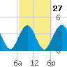 Tide chart for St. Augustine Beach, Florida on 2024/02/27