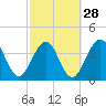 Tide chart for St. Augustine Beach, Florida on 2024/02/28