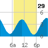 Tide chart for St. Augustine Beach, Florida on 2024/02/29