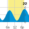 Tide chart for St. Augustine Beach, Florida on 2024/04/22