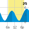 Tide chart for St. Augustine Beach, Florida on 2024/04/25