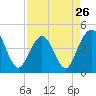 Tide chart for St. Augustine Beach, Florida on 2024/04/26